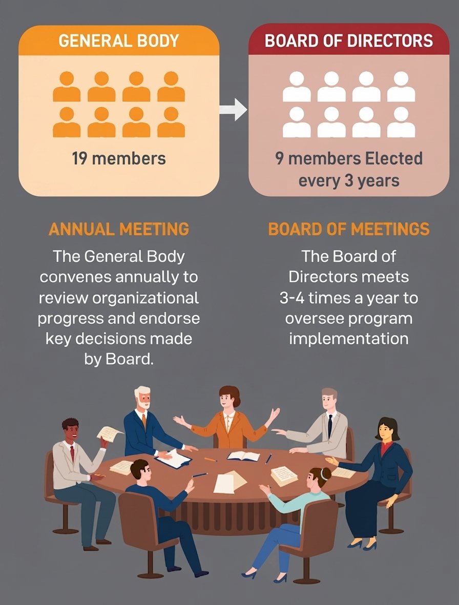 Governing Body Structure