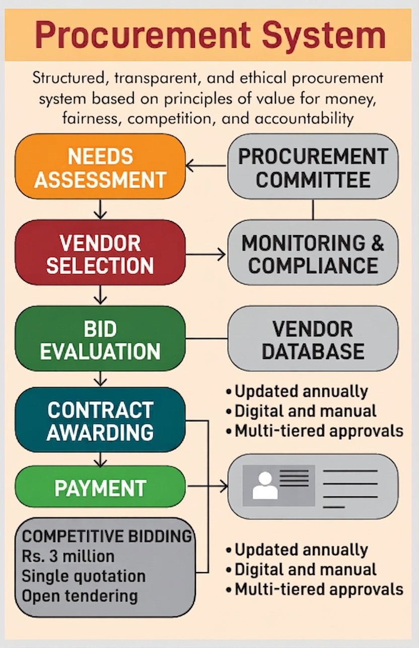 Procurement System