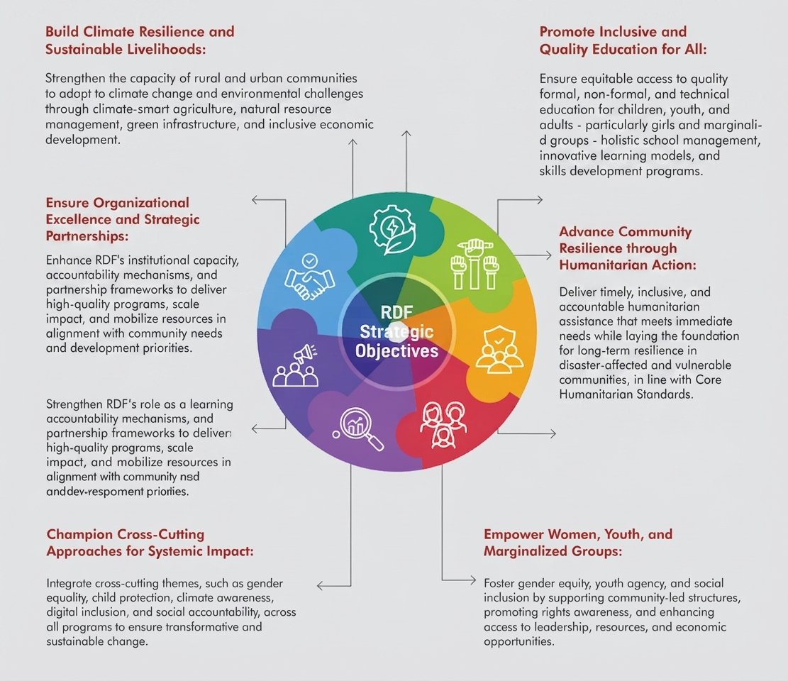 RDF Strategic Objectives